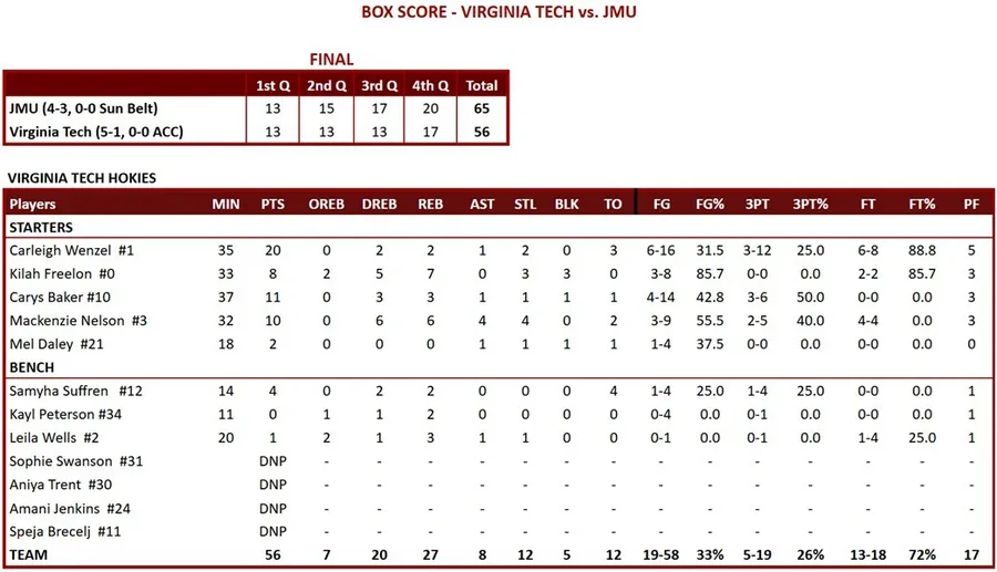 Virginia Tech Women s Basketball Falls On The Road Sons Of Saturday virginia-tech-women-s-basketball-falls-on-the-road-sons-of-saturday